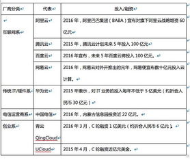 云廠(chǎng)商價(jià)格戰(zhàn)升級(jí)，阿里、騰訊等巨頭降價(jià)預(yù)示行業(yè)黃昏一戰(zhàn)